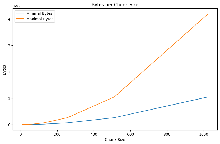 Bytes vs Chunk Size