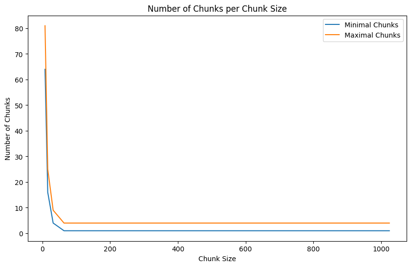 Chunks vs Chunk Size