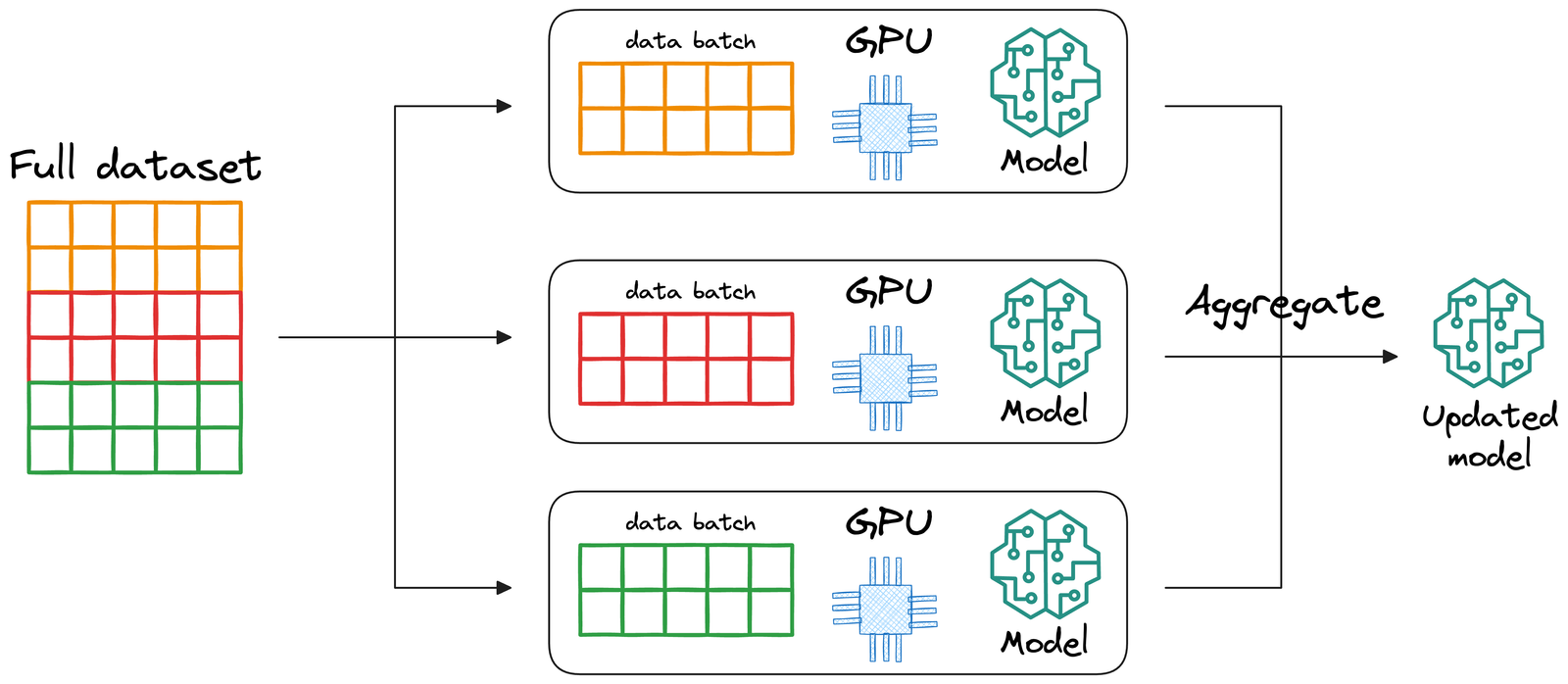 Data Parallel Training